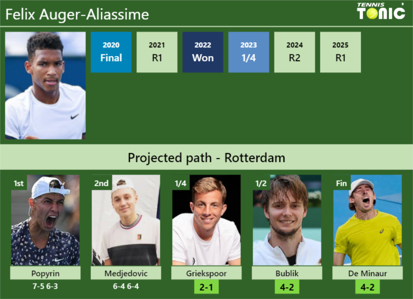 Felix Auger-Aliassime Stats info