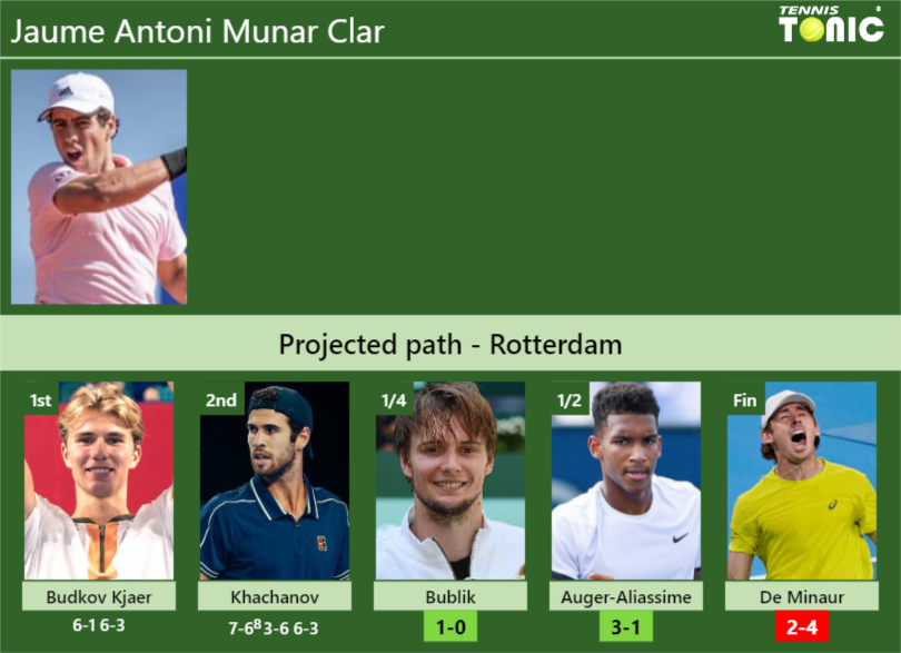 Jaume Antoni Munar Clar Stats info