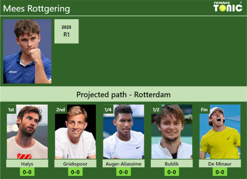 Quentin Mees ROTTERDAM DRAW. Mees Rottgering's prediction with Halys next. H2H and ...