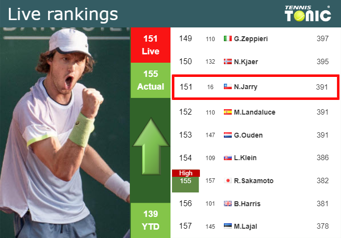 LIVE RANKINGS. Jarry improves his position
ahead of taking on Prizmic in Santiago Monday Live Ranking Nicolas Jarry