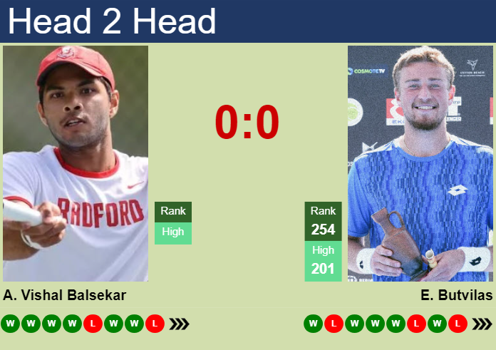 H2H, prediction of Aditya Vishal Balsekar vs Edas Butvilas in Pune Challenger with odds, preview, pick | 24th February 2026 Prediction and head to head Aditya Vishal Balsekar vs. Edas Butvilas