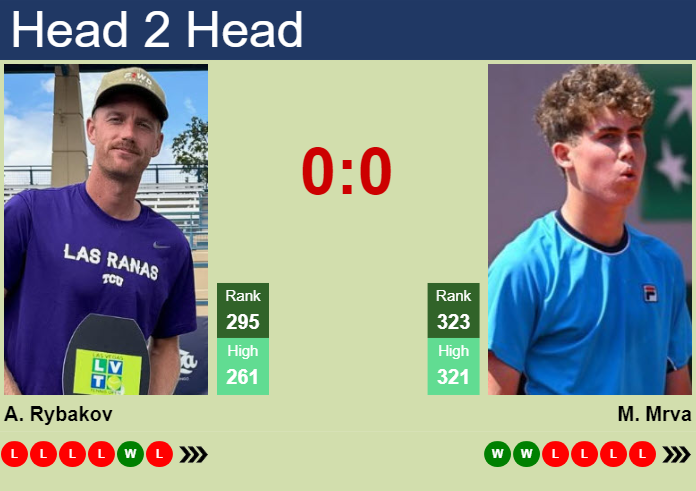 H2H, prediction of Alex Rybakov vs Maxim Mrva in Lugano Challenger with odds, preview, pick | 24th February 2026 Prediction and head to head Alex Rybakov vs. Maxim Mrva