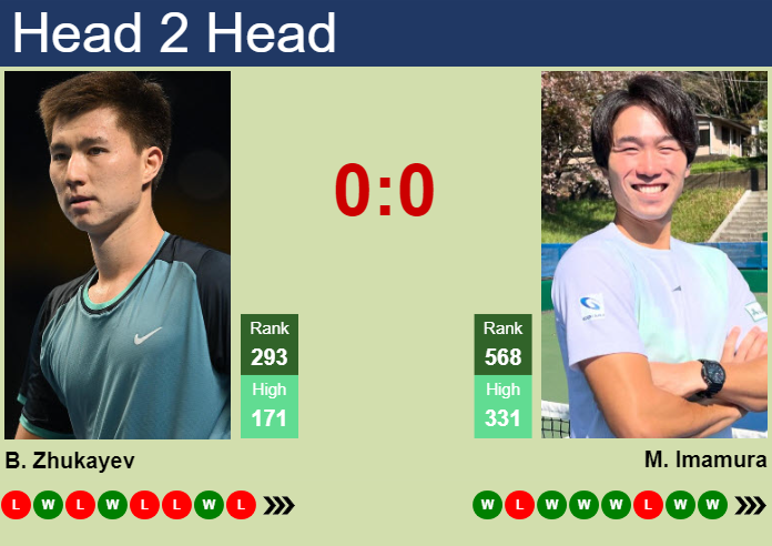 H2H, prediction of Beibit Zhukayev vs Masamichi Imamura in Pune Challenger with odds, preview, pick | 24th February 2026 Prediction and head to head Beibit Zhukayev vs. Masamichi Imamura