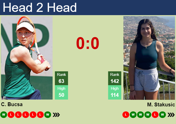H2H, prediction of Cristina Bucsa vs Marina Stakusic in Merida with odds, preview, pick | 25th February 2026 Prediction and head to head Cristina Bucsa vs. Marina Stakusic