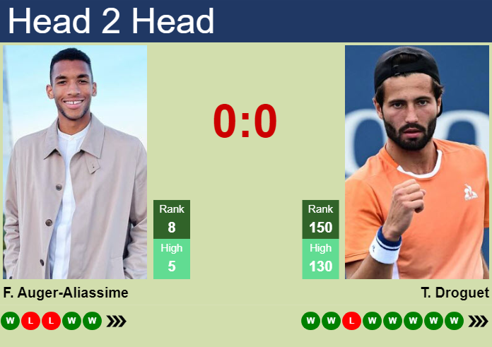 Prediction and head to head Felix Auger-Aliassime vs. Titouan Droguet