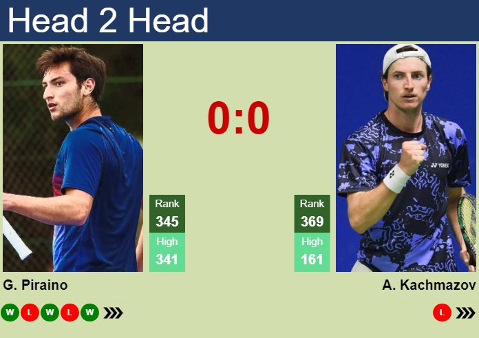 H2H, prediction of Gabriele Piraino vs Alibek Kachmazov in Tenerife 1 Challenger with odds, preview, pick | 2nd February 2026 Prediction and head to head Gabriele Piraino vs. Alibek Kachmazov