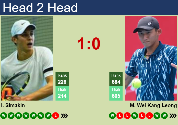 H2H, prediction of Ilia Simakin vs Mitsuki Wei Kang Leong in Pune Challenger with odds, preview, pick | 24th February 2026 Prediction and head to head Ilia Simakin vs. Mitsuki Wei Kang Leong