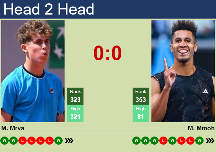 H2H, prediction of Maxim Mrva vs Michael Mmoh in Lugano Challenger with odds, preview, pick | 25th February 2026 Prediction and head to head Maxim Mrva vs. Michael Mmoh