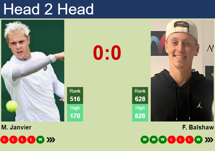 H2H, prediction of Maxime Janvier vs Felix Balshaw in Pau Challenger with odds, preview, pick | 9th February 2026 Prediction and head to head Maxime Janvier vs. Felix Balshaw