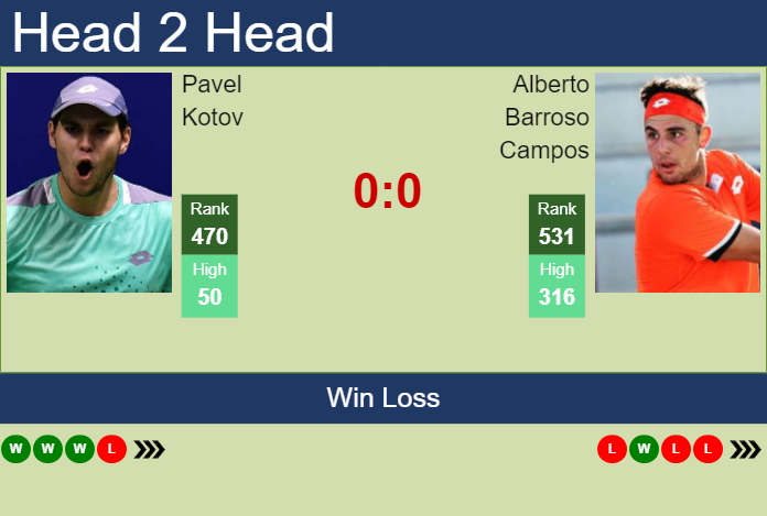 Prediction and head to head Pavel Kotov vs. Alberto Barroso Campos