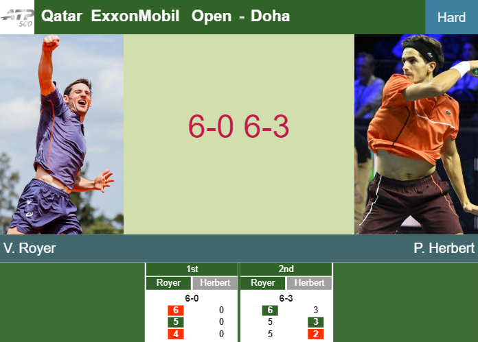 Superb Valentin Royer extinguishes Herbert in the 1st round to clash vs Alcaraz or Rinderknech at the Qatar ExxonMobil Open – DOHA RESULTS Prediction-and-head-to-head-Valentin-Royer-vs-Pierre-Hugues-Herbert