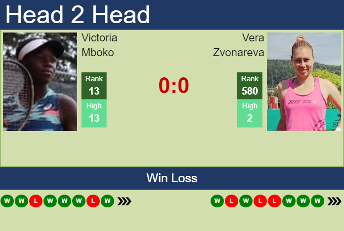 Prediction and head to head Victoria Mboko vs. Vera Zvonareva