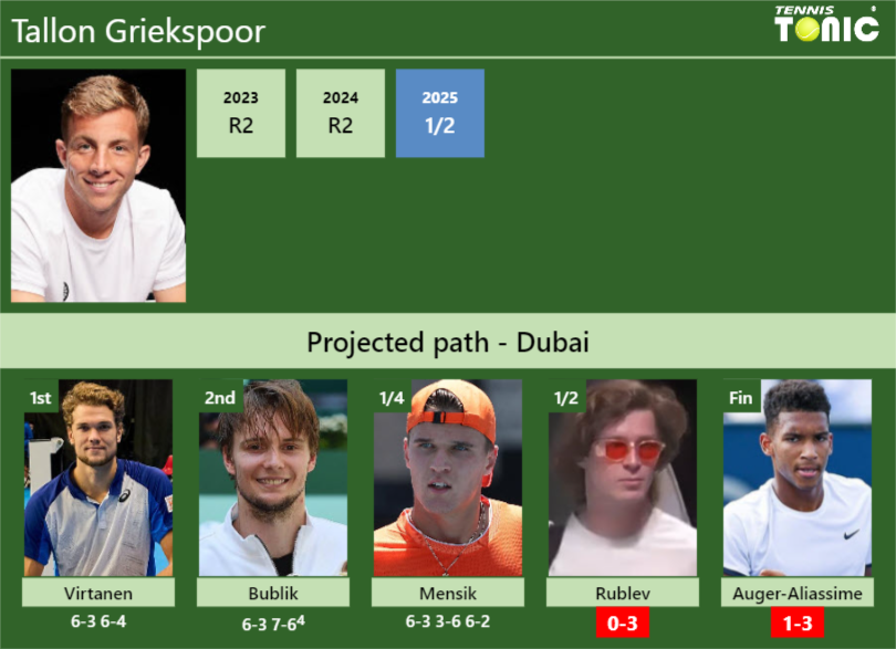 Tallon Griekspoor Stats info