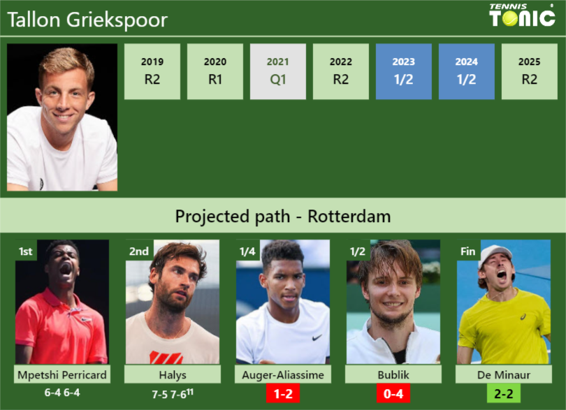 Tallon Griekspoor Stats info