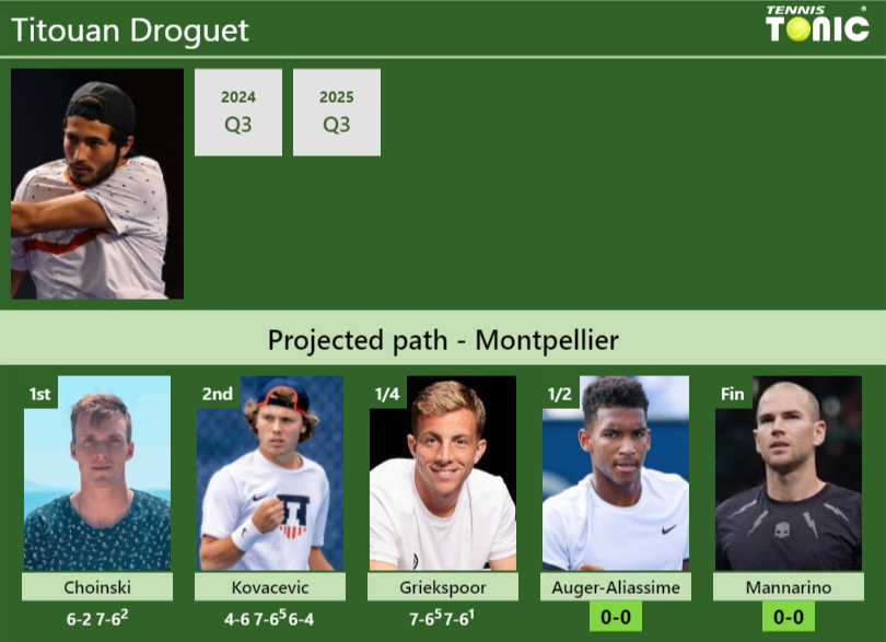 Titouan Droguet Stats info