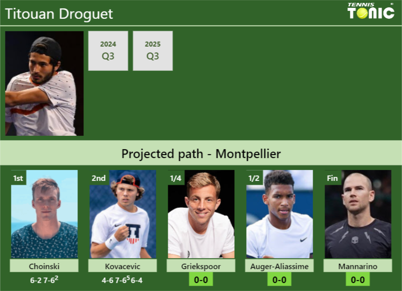 Titouan Droguet Stats info