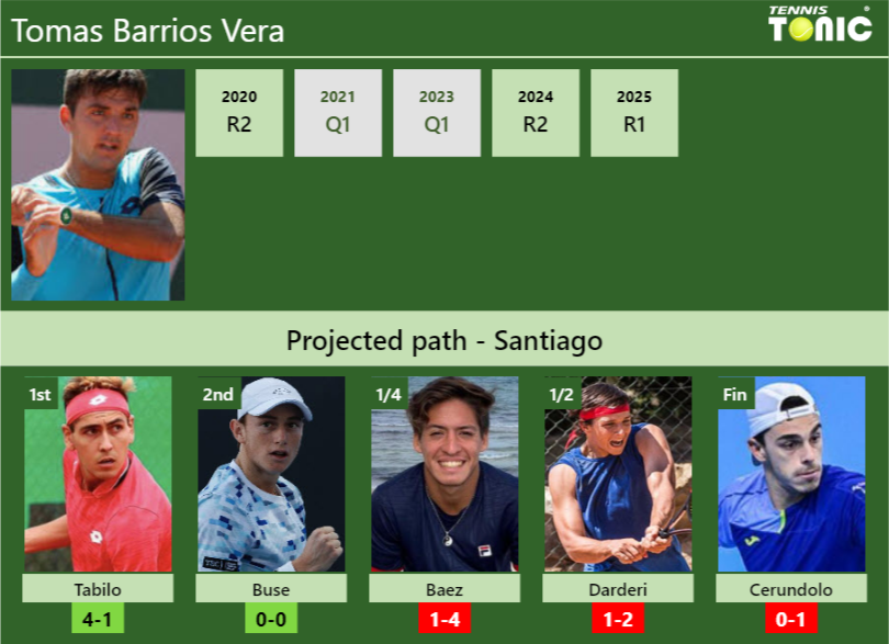 Tomas Barrios Vera Stats info