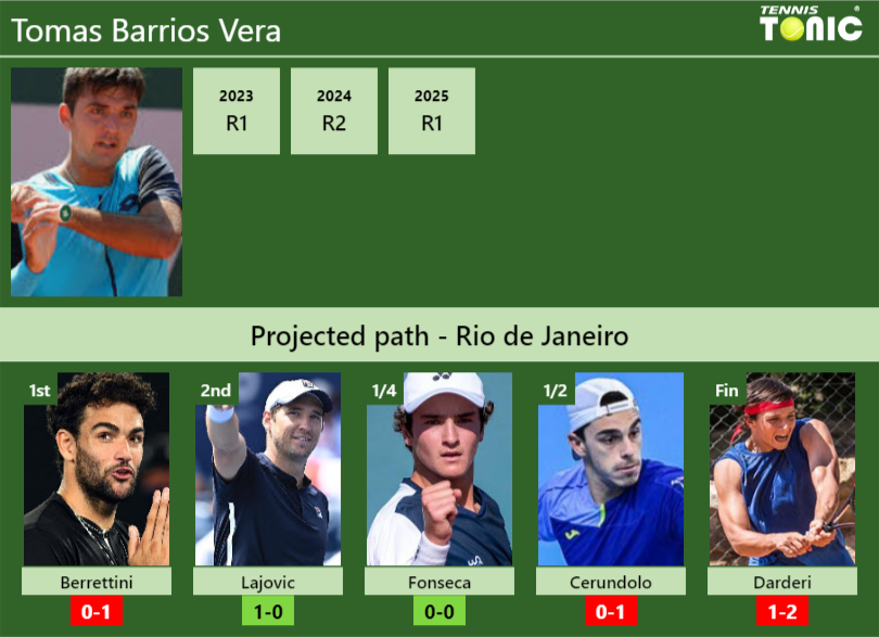 Tomas Barrios Vera Stats info