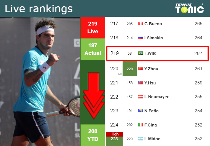 LIVE RANKINGS. Seyboth Wild down right before playing against Barrios Vera in Buenos Aires Tuesday Live Ranking Thiago Seyboth Wild