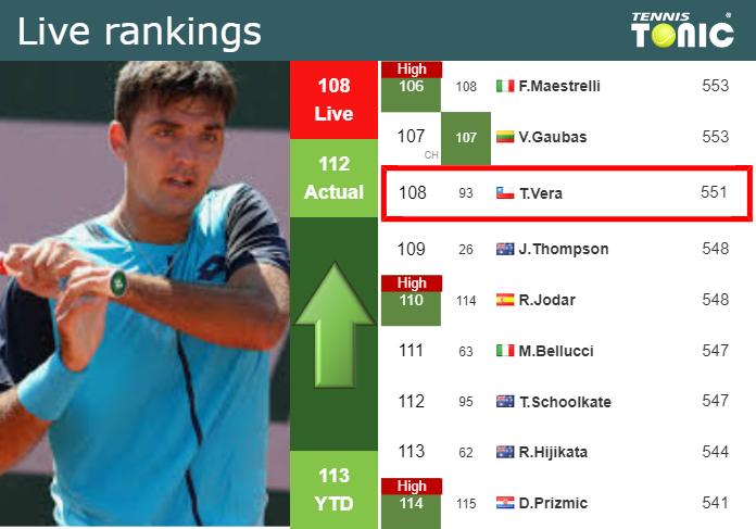 LIVE RANKINGS. Barrios Vera improves his ranking prior to squaring off with Tabilo in Santiago Tuesday Live Ranking Tomas Barrios Vera