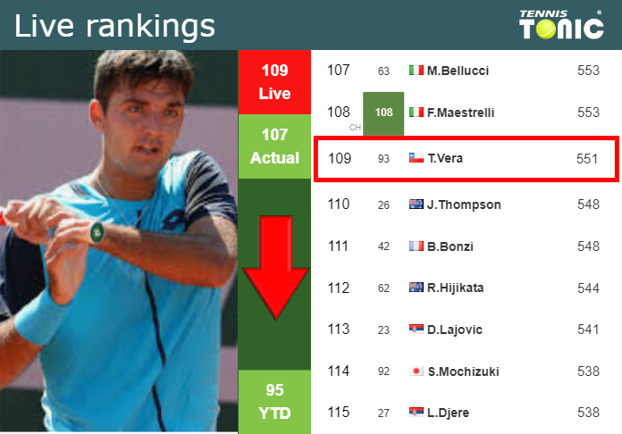 LIVE RANKINGS. Barrios Vera goes down prior to playing against Berrettini in Rio de Janeiro Tuesday Live Ranking Tomas Barrios Vera