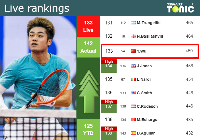 LIVE RANKINGS. Wu improves his ranking ahead of taking on Ruud in ...