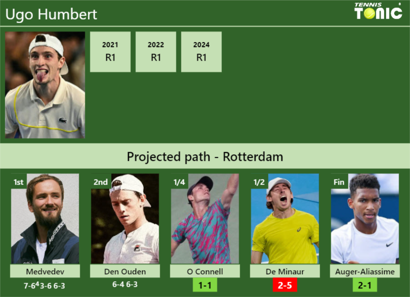 Ugo Humbert Stats info