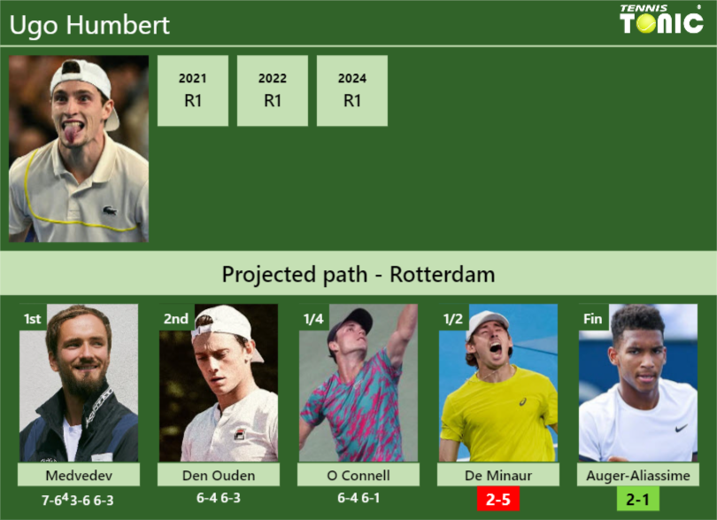 Ugo Humbert Stats info
