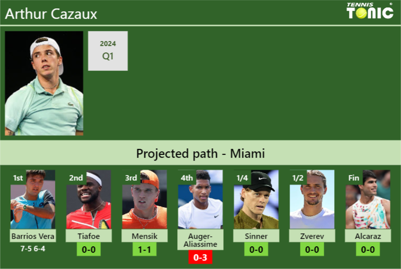 Arthur Cazaux Stats info