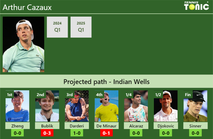 Arthur Cazaux Stats info
