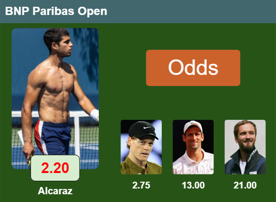 BNP Paribas Open Top odds