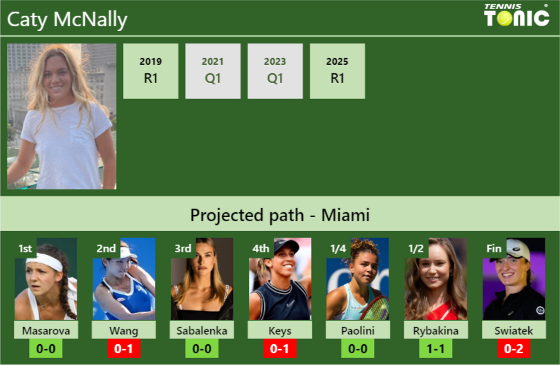 MIAMI DRAW. Caty McNally's prediction with Masarova next. H2H and ...