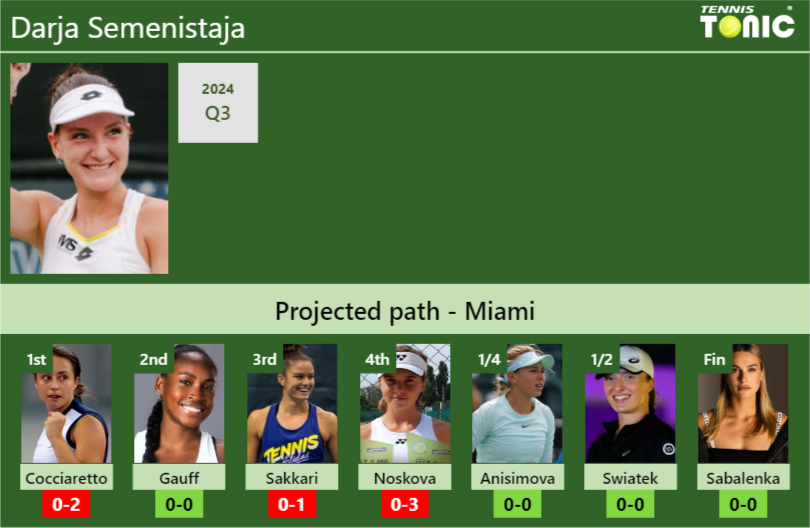 MIAMI DRAW. Darja Semenistaja’s prediction with Cocciaretto next. H2H and rankings Darja Semenistaja Stats info