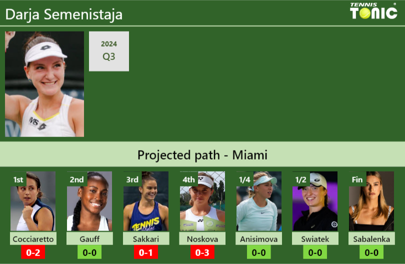 MIAMI DRAW. Darja Semenistaja’s prediction with Cocciaretto next. H2H and rankings Darja Semenistaja Stats info