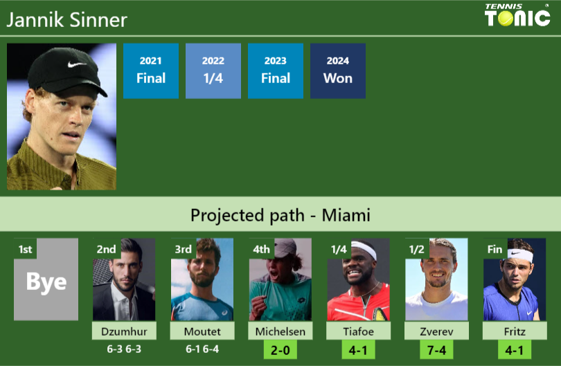[UPDATED R4]. Prediction, H2H of Jannik Sinner's draw vs Michelsen ...