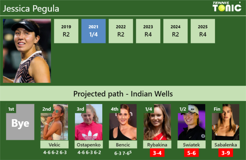 [UPDATED QF]. Prediction, H2H of Jessica Pegula’s draw vs Rybakina ...