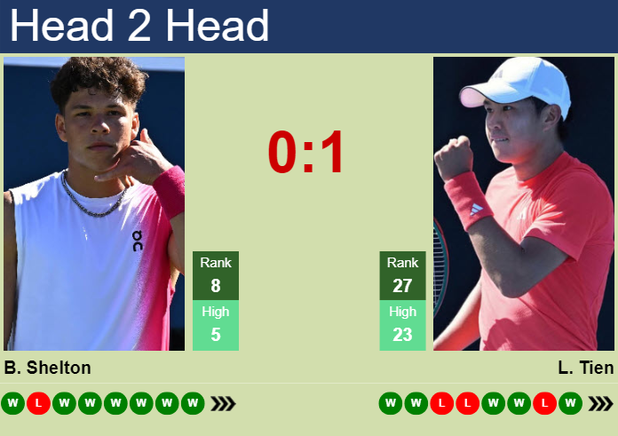 Prediction And Head To Head Ben Shelton Vs. Learner Tien Jwvti9ki54 Prediction and head to head Ben Shelton vs. Learner Tien
