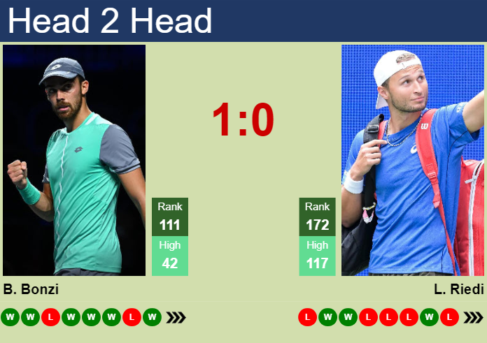 H2H, prediction of Benjamin Bonzi vs Leandro Riedi in Phoenix Challenger with odds, preview, pick | 12th March 2026 Prediction and head to head Benjamin Bonzi vs. Leandro Riedi