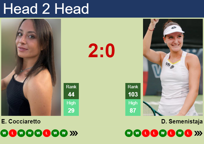 H2H, prediction of Elisabetta Cocciaretto vs Darja Semenistaja in Miami with odds, preview, pick | 19th March 2026 Prediction and head to head Elisabetta Cocciaretto vs. Darja Semenistaja