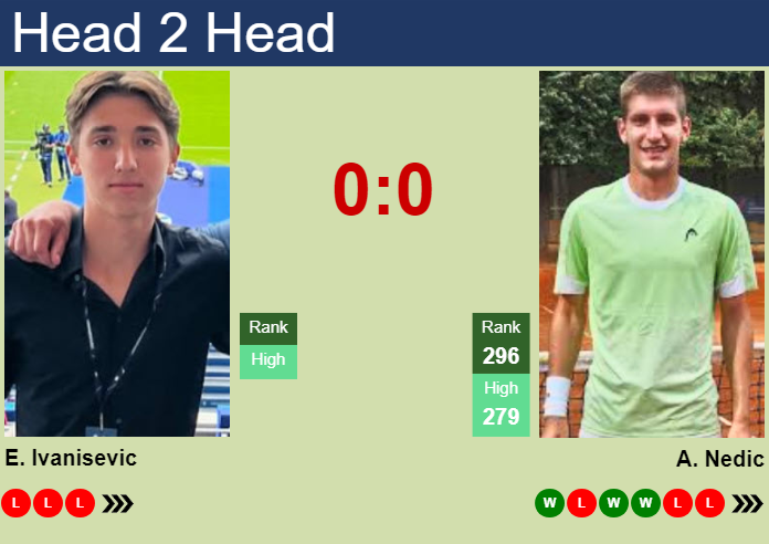 H2H, prediction of Emanuel Ivanisevic vs Andrej Nedic in Zadar Challenger with odds, preview, pick | 16th March 2026 Prediction and head to head Emanuel Ivanisevic vs. Andrej Nedic