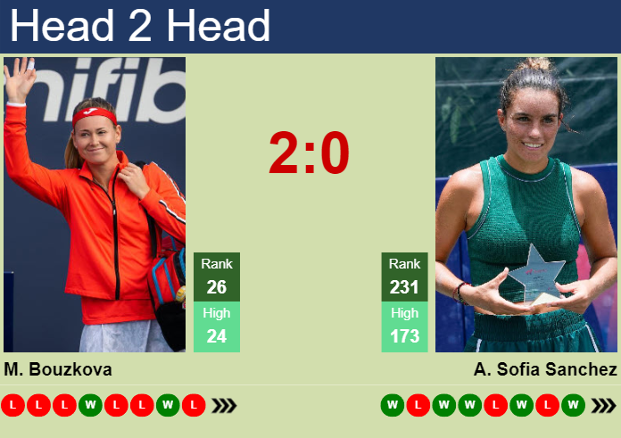 Marie Bouzkova vs. Ana Sofia Sanchez Copa Colsanitas