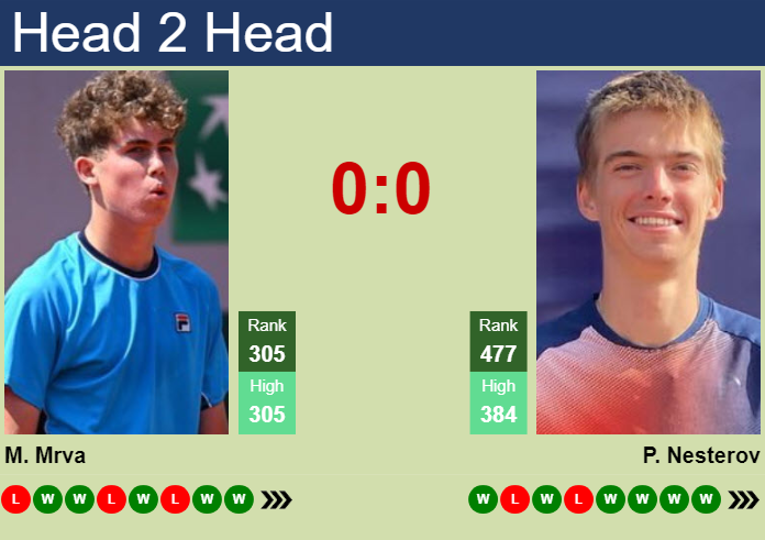 H2H, prediction of Maxim Mrva vs Petr Nesterov in Hersonissos 2 Challenger with odds, preview, pick | 13th March 2026 Prediction and head to head Maxim Mrva vs. Petr Nesterov