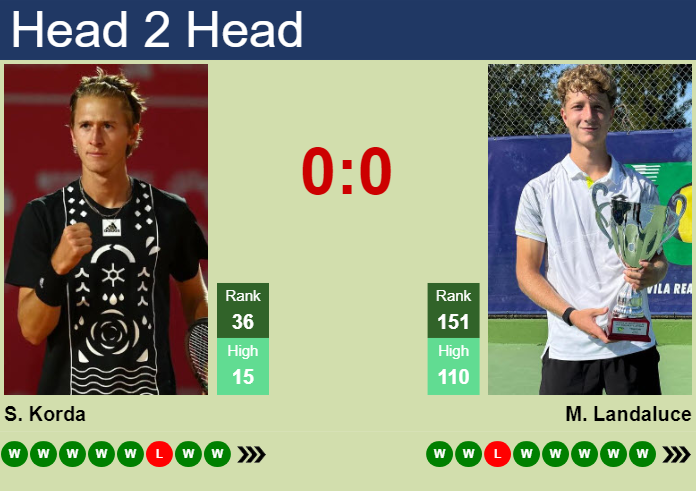 H2H, prediction of Sebastian Korda vs Martin Landaluce in Miami with odds, preview, pick | 24th March 2026 Prediction and head to head Sebastian Korda vs. Martin Landaluce