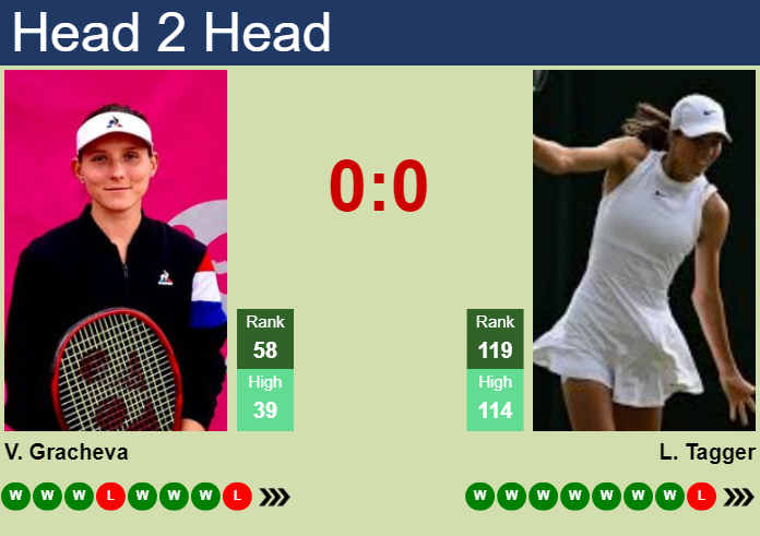 Prediction and head to head Varvara Gracheva vs. Lilli Tagger