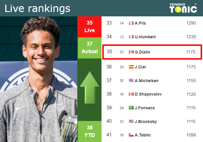 Saturday Live Ranking Gabriel Diallo Ax0ifrab Saturday Live Ranking Gabriel Diallo