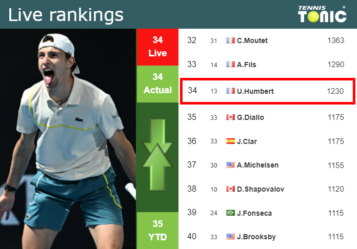 Saturday Live Ranking Ugo Humbert 5tc24et3 Saturday Live Ranking Ugo Humbert