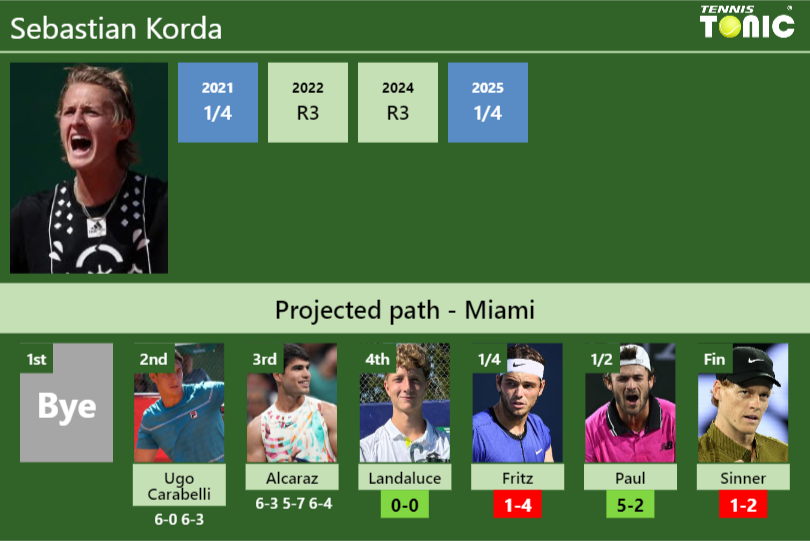 Sebastian Korda Stats info