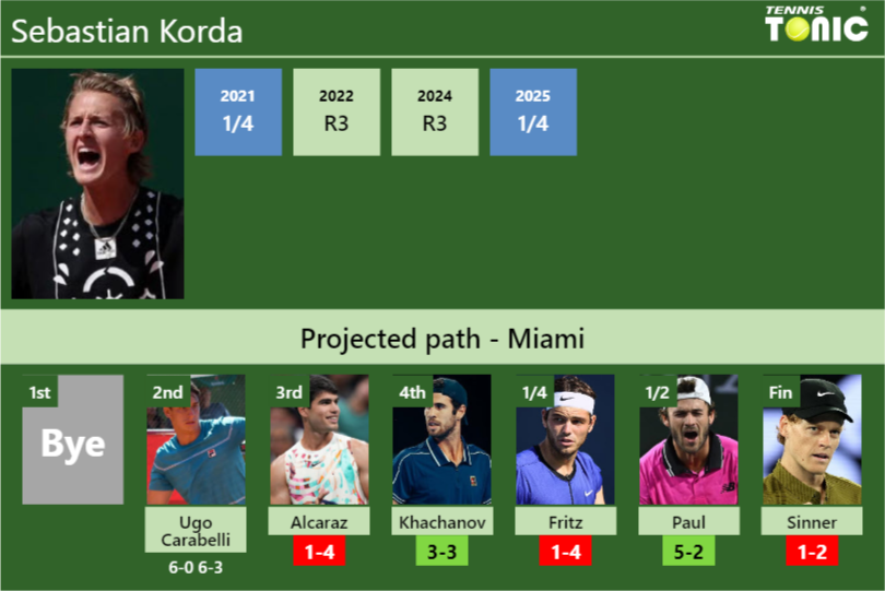 Sebastian Korda Stats info