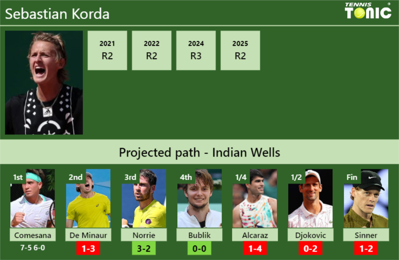 Sebastian Korda Stats info