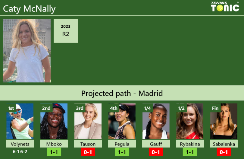 [UPDATED R2]. Prediction, H2H of Caty McNally's draw vs Mboko, Tauson ...